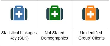 Statistical Linkages Key (SLK)	Not Stated Demographics	Unidentified ‘Group’ Clients